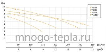 Насос дренажный фекальный UNIPUMP FEKAPUMP V1100F, 1100 Вт, размер фракций до 35 мм, напор до 9 м, с поплавком - №1