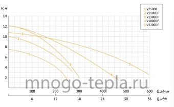 Фекальный насос для дома UNIPUMP FEKACUT V1300DF, для тяжелых условий (перекачка до 18 м³/час, напор до 12 метров) - №1